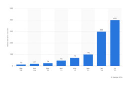 Statistik youtube